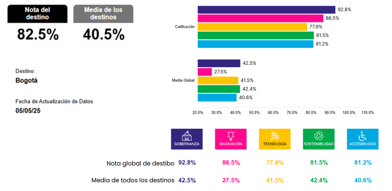 Status de Bogotá frente a los demás destinos
